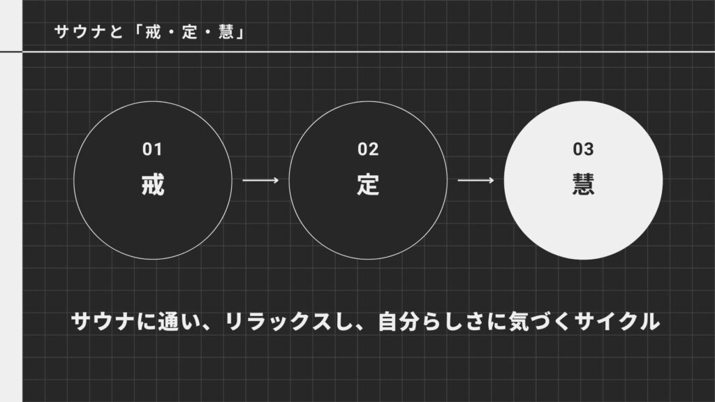 サウナと「戒・定・慧」：無理せず成長を加速するサイクルを作る